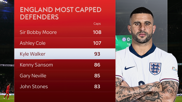 England right-back Kyle Walker has 93 caps for his country