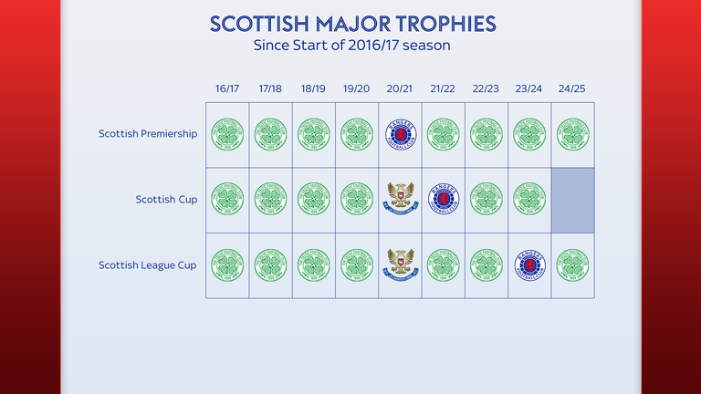 Celtic have won the Scottish Premiership title