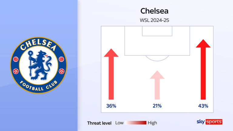 Johanna Rytting Kaneryd has been influential down Chelsea's right wing this season