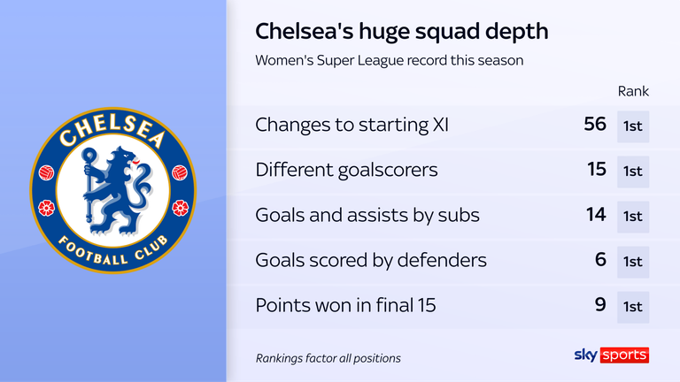 Chelsea's unrivalled squad depth has been a huge advantage this season