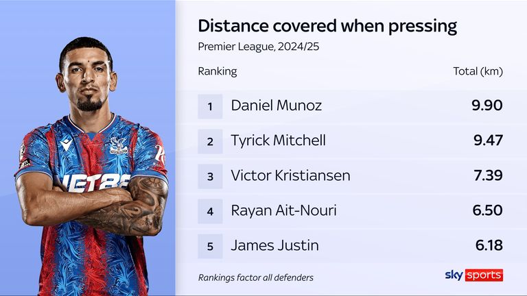 Crystal Palace wing-backs Daniel Munoz and Tyrick Mitchell cover more distance when pressing than any other Premier League defenders