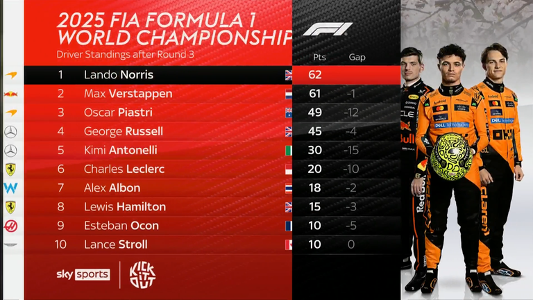 F1 Drivers' Championship ahead of Bahrain Grand Prix