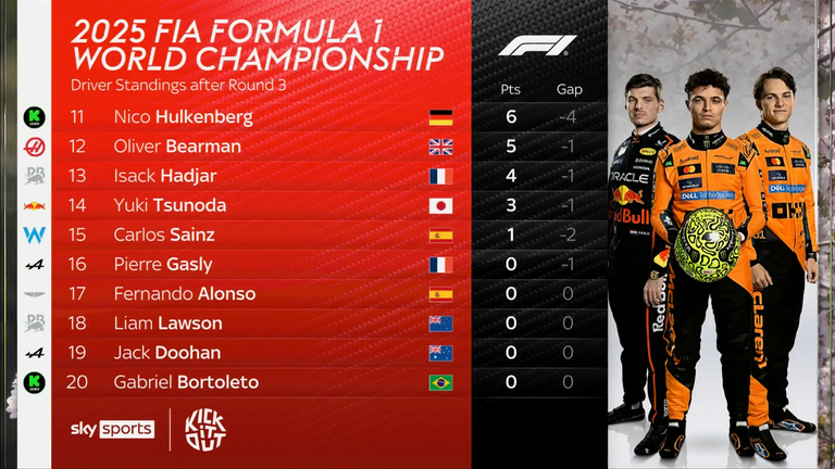 F1 Drivers' Championship ahead of Bahrain Grand Prix