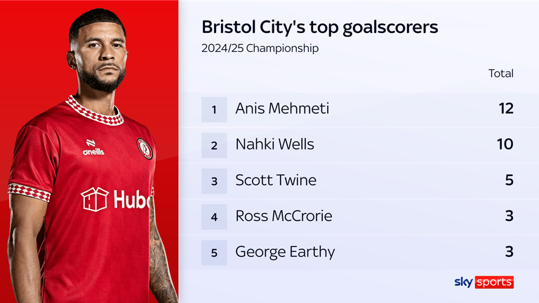 Nakhi Wells is one of only two of Bristol City's scorers with more than five goals