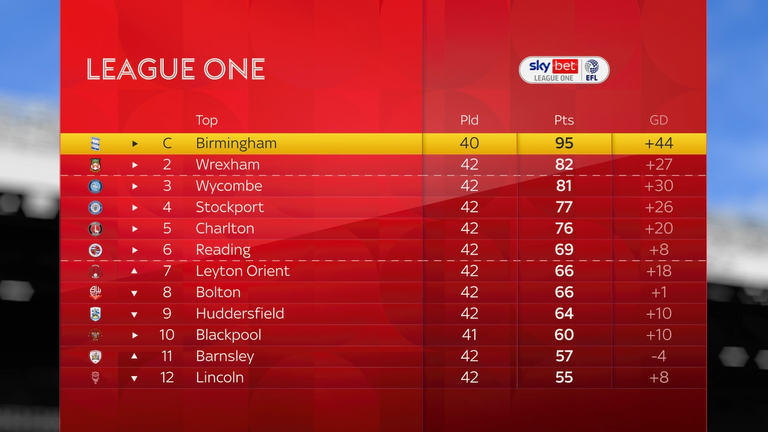 LEAGUE ONE TABLE