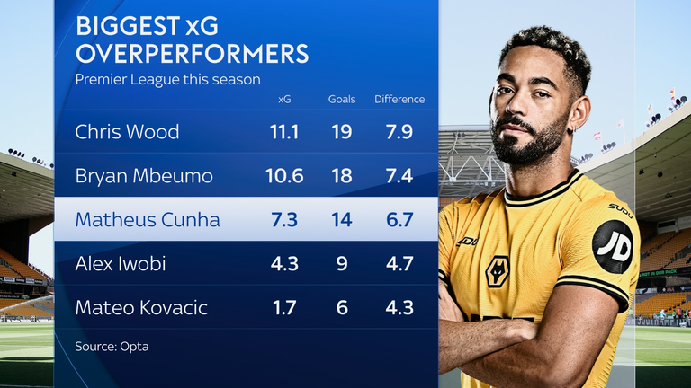 Statistik Cunha