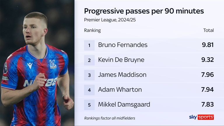 Adam Wharton ranks highly among midfielders for progressive passes
