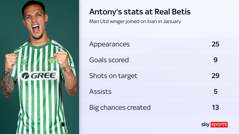Antony's stats at Real Betis