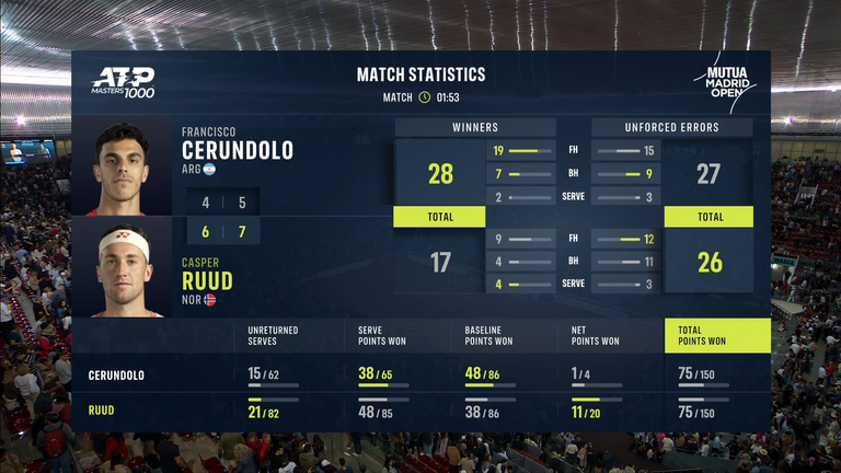 Ruud Vs Cerundolo: Match Statistics