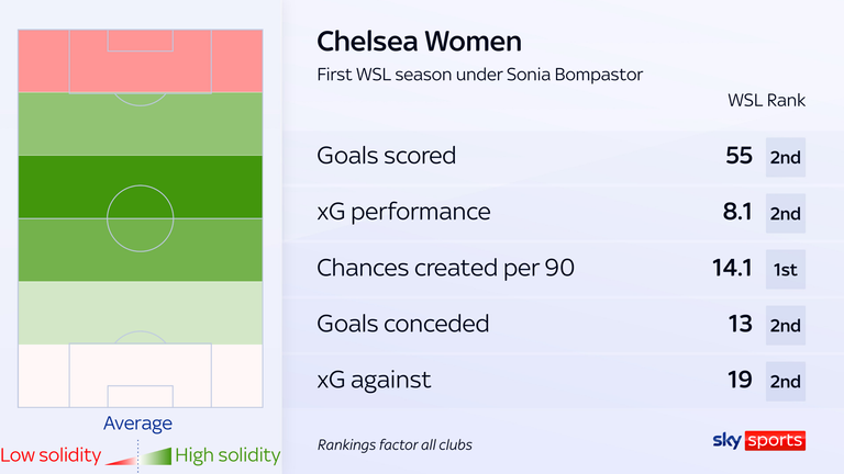 Chelsea performance during Sonia Bompastor's first season since taking over from Emma Hayes