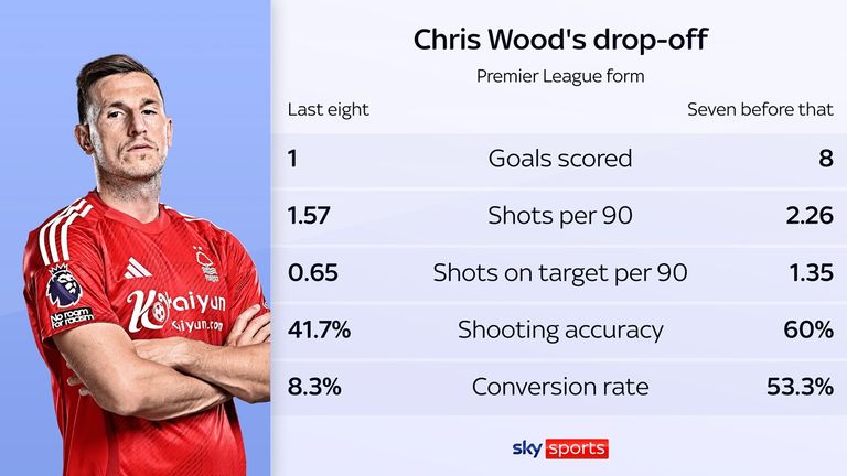Chris Wood has struggled with form in recent weeks