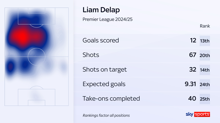 Liam Delap's stats this season