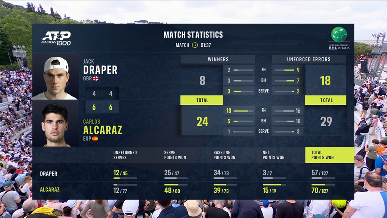 Draper vs Alcaraz