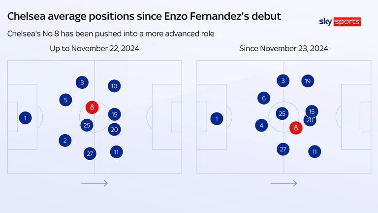 Enzo Fernandez has moved higher up and further to the right