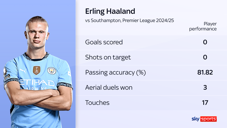 Erling Haaland struggles to return to the stadium against Southampton