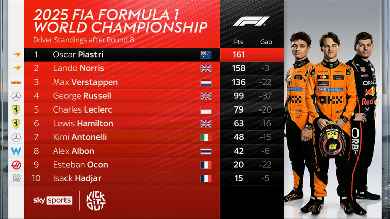 F1 Drivers' Championship ahead of the Spanish Grand Prix