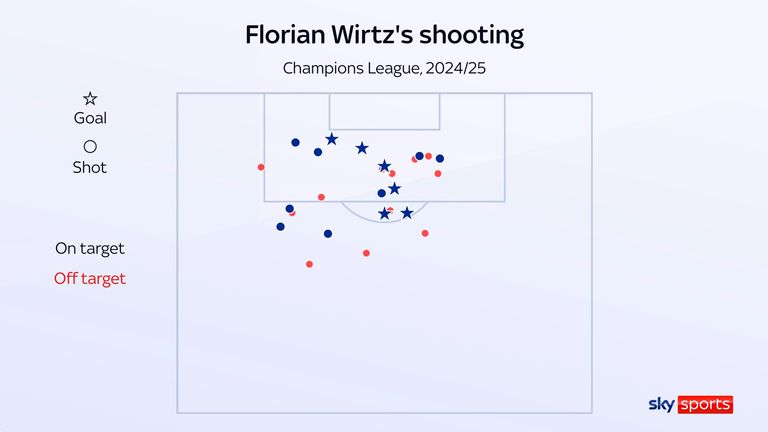 Florian Wirtz's stats for Bayer Leverkusen in the Champions League
