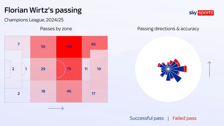 Florian Wirtz's stats for Bayer Leverkusen in the Champions League