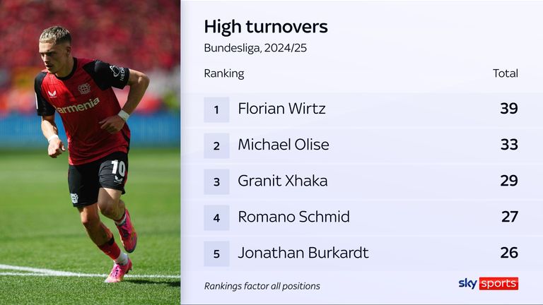 Florian Wirtz has the most high turnovers of any player in the Bundesliga in 2024/25