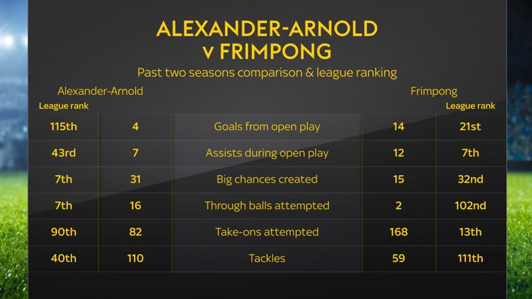 How Trent Alexander-Arnold and Jeremie Frimpong compare since the start of 2023/24 season
