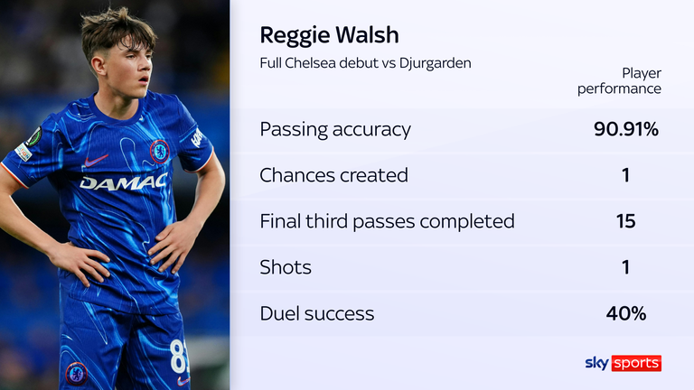 Reggie Walsh impressed Enzo Maresca on his first start for Chelsea