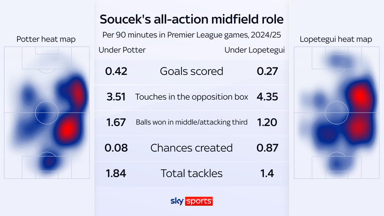 Soucek is being used less on the ball in attacking areas, and creating less for his team-mates - but winning it back in the latter two thirds, and scoring more goals