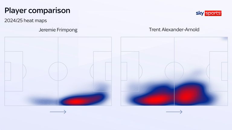 Comparing Jeremie Frimpong's heatmap for Bayer Leverkusen with Trent Alexander-Arnold's heat map for Liverpool