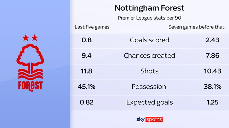 Nottingham Forest has more property in recent weeks, but that coincides with the decline in results