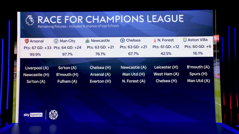 Race for the Champions League