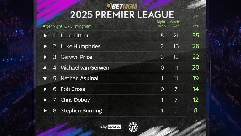 Premier League Darts Standings
