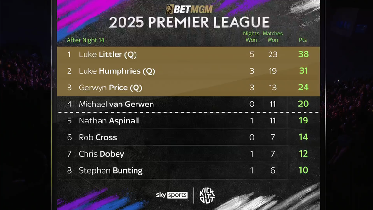 Premier League Darts standing after Leeds