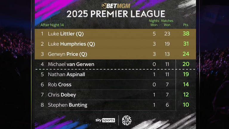 Premier League Darts table - standings after Night 14