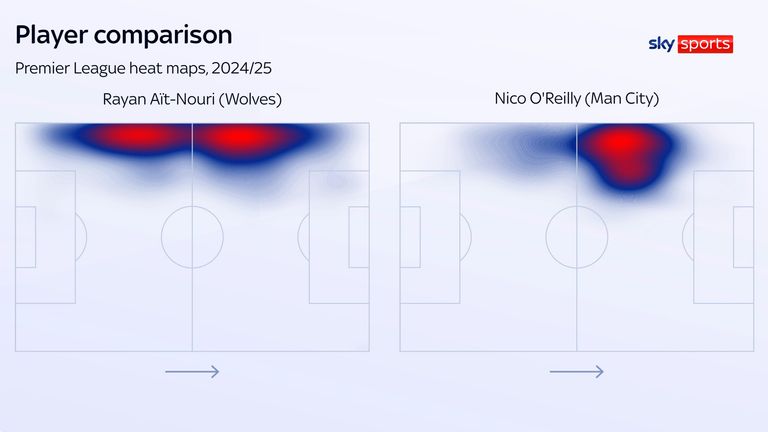 Comparing Rayan Ait-Nouri's heat map for Wolves with Nico O'Reilly's heat map for Man City
