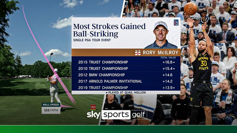 Quail Hollow for Rory McIlroy is like the 3-point line for Steph Curry 
