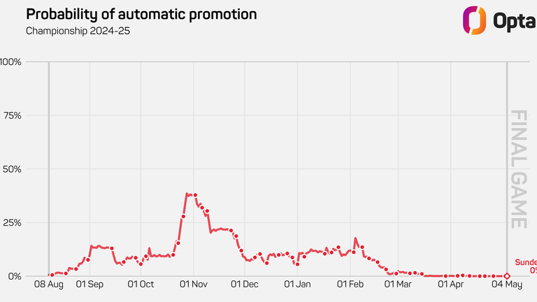 A timeline showing Sunderland's chances of automatic promotion from the Championship in 2024/25