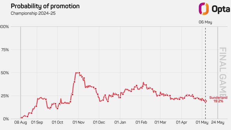 Sunderland's chances of promotion including the playoffs across the Championship season