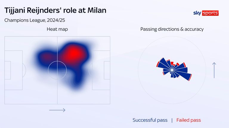Tijjani Reijnders' role in AC Milan