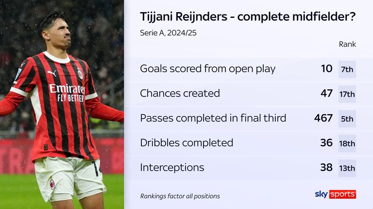 AC Milan Minfield Tijjani Reijnders