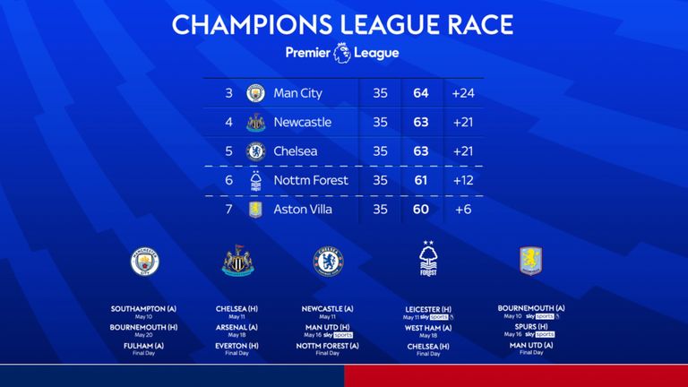 Race for top 5 | Who will qualify for Champions League?