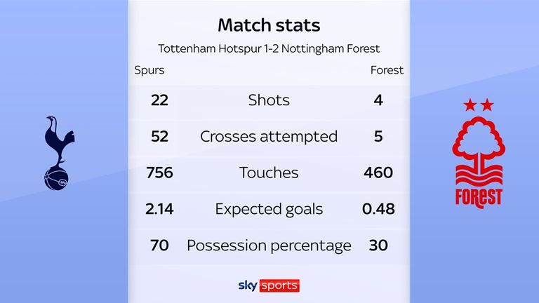Nottingham Forest's only recent win was with the Spurs 