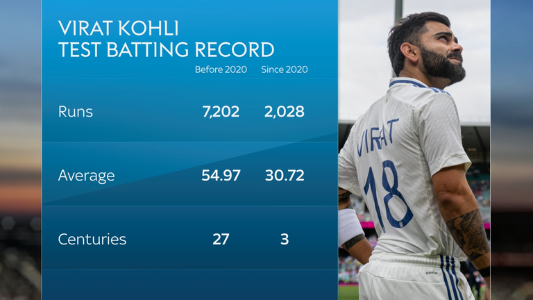 Statistics Testing Virat Kohlija