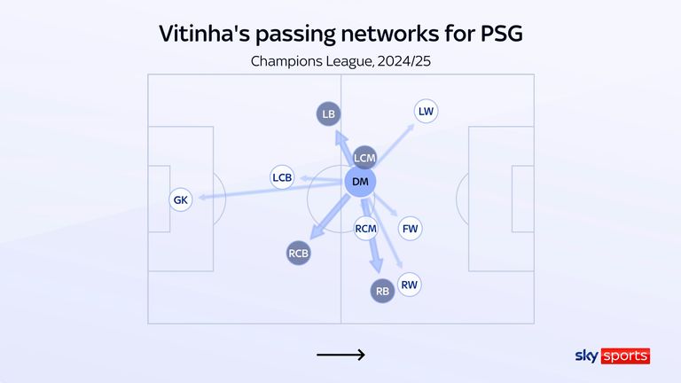 Vitinha's passing networks for Paris Saint-Germain in this season's Champions League