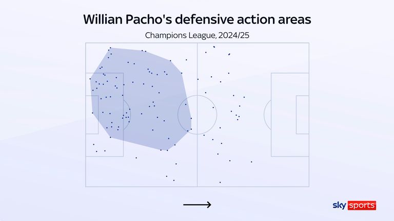 Willian Pacho's defensive action areas for Paris Saint-Germain