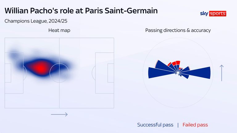 Willian Pacho's role for Paris Saint-Germain