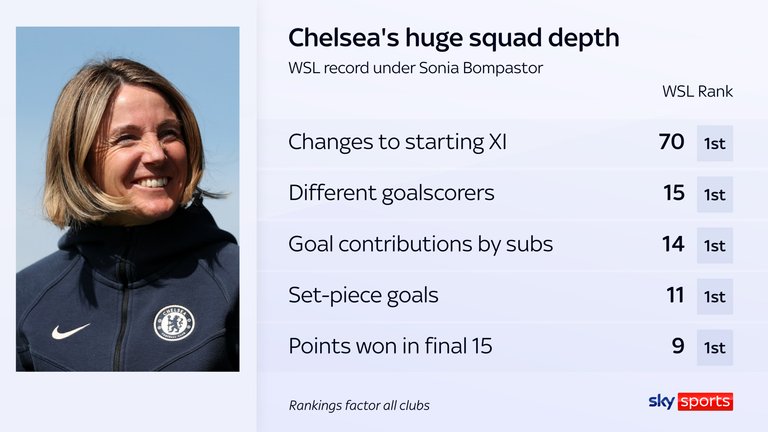 Chelsea's unrivalled squad depth has been a huge advantage this season