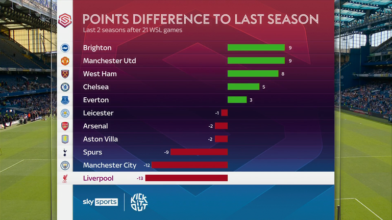 Man City's points differential of -12 was among the worst in the WSL this season