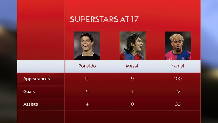 Barcelona sensation Lamine Yamal has played far more than Cristiano Ronaldo and Lionel Messi had at the same age