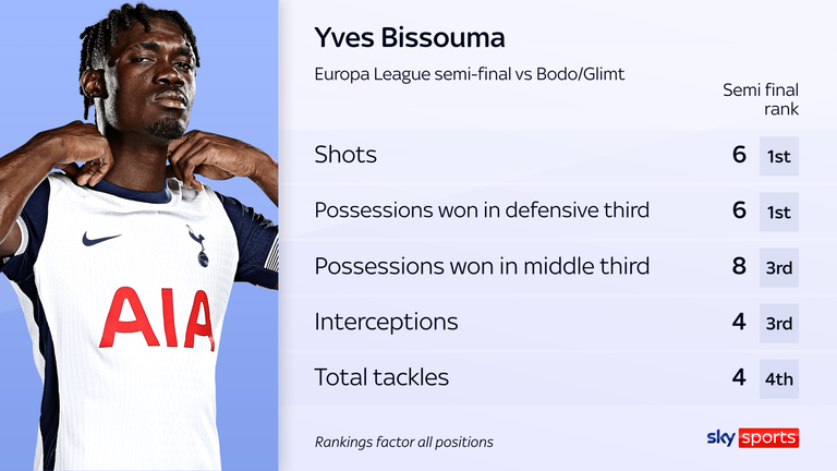 Yves Bissouma