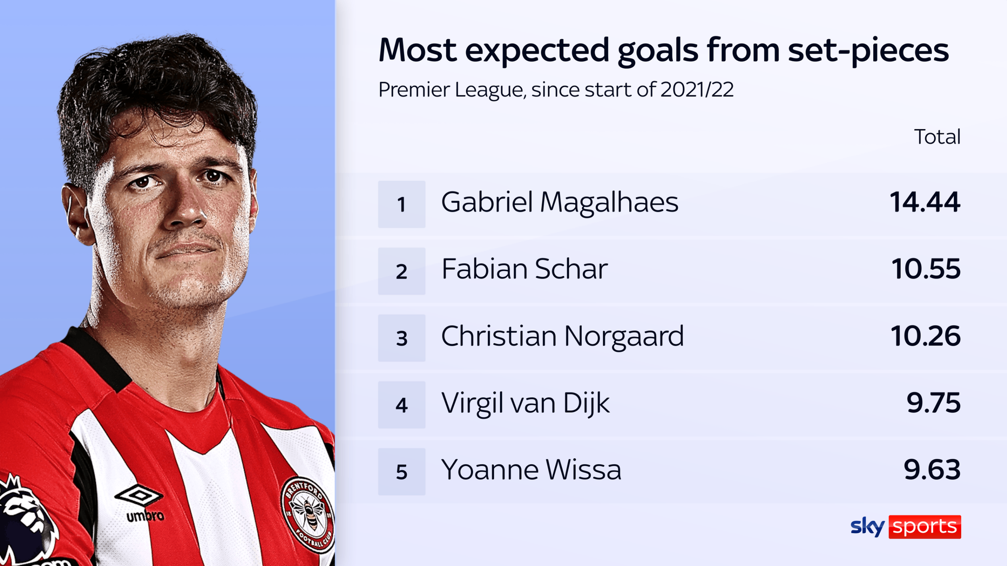 skysports-christian-norgaard_6951376.png