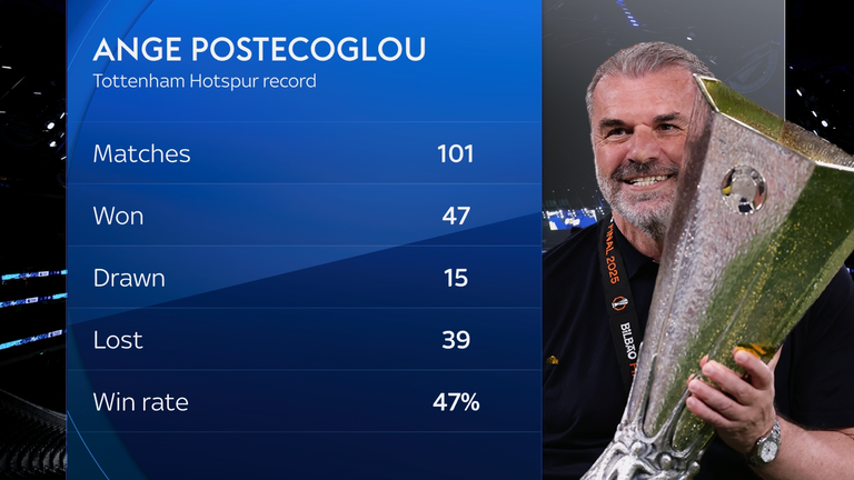 Ange stats